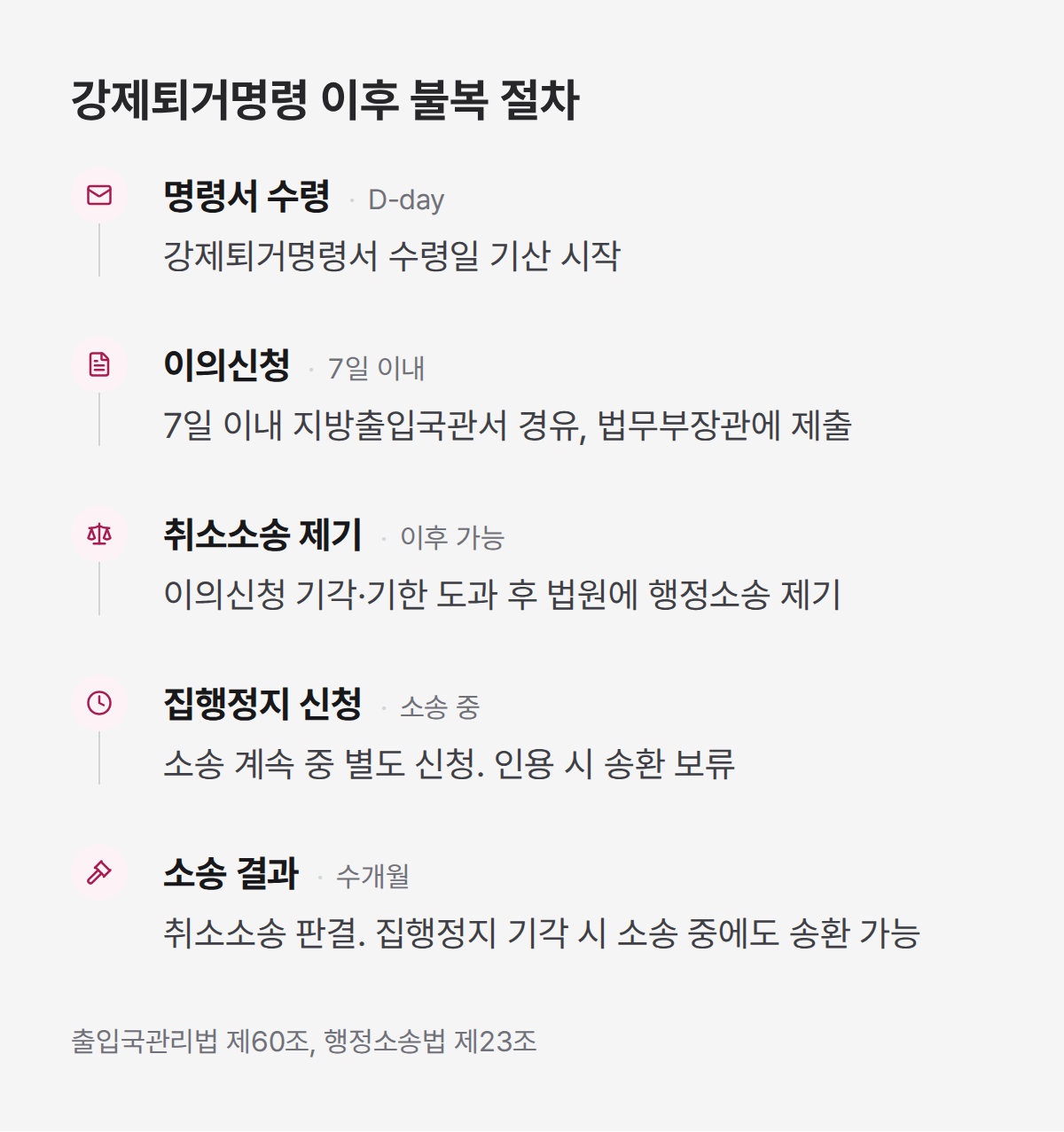 강제퇴거명령 불복 5단계 절차, 이의신청 7일 기한부터 집행정지까지