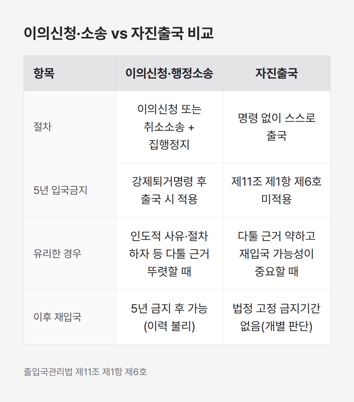 강제퇴거 대응 선택지 비교, 이의신청 소송과 자진출국 재입국 차이