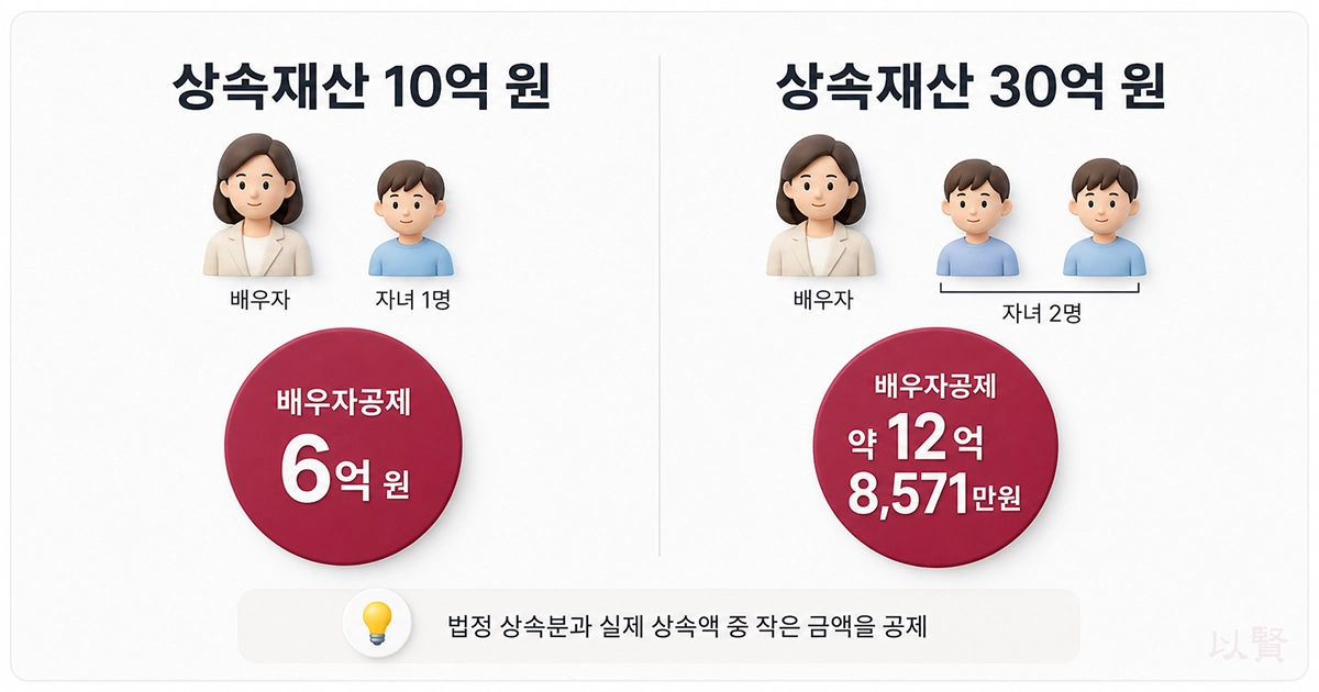 배우자공제 계산 예시
