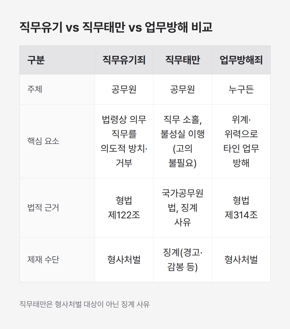 직무유기죄, 직무태만, 업무방해죄 3가지 개념 주체 요건 근거 비교