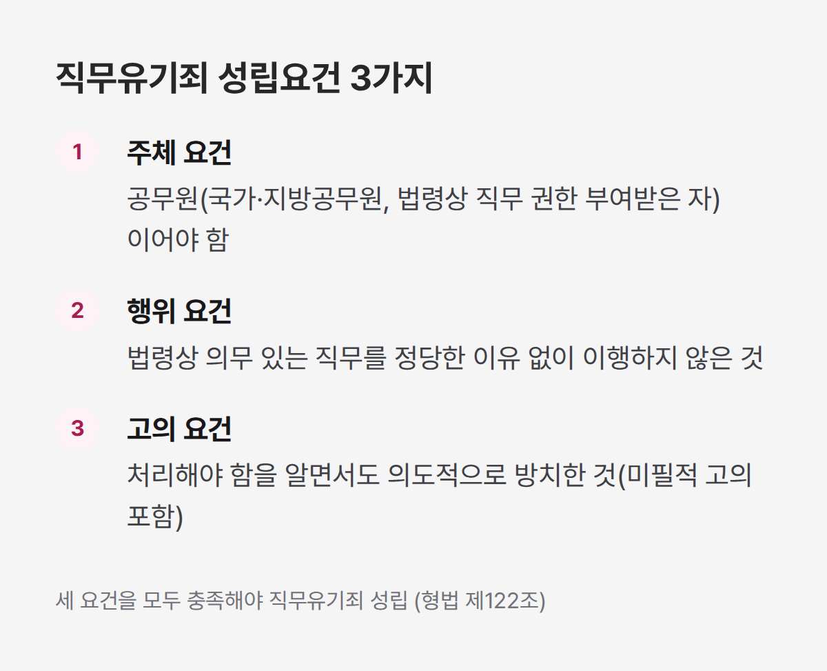직무유기죄 성립요건 3가지, 주체 행위 고의 요건 핵심 정리