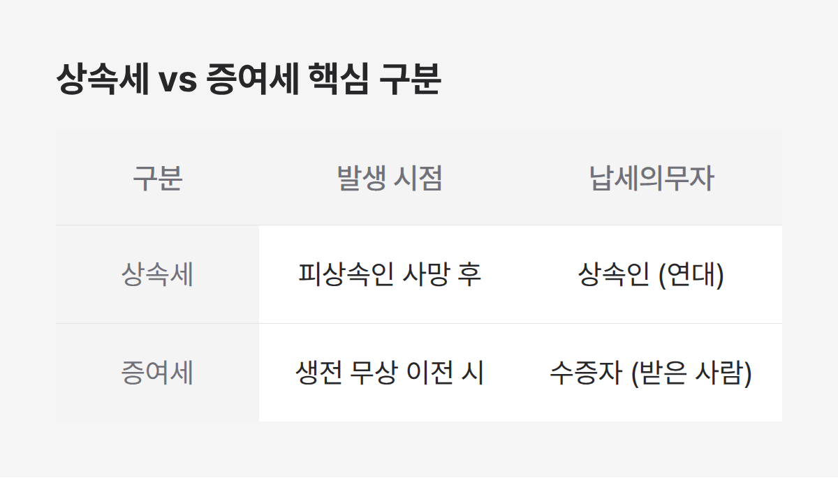 상속세및증여세법 두 세금 비교, 발생 시점과 납세의무자 차이 정리