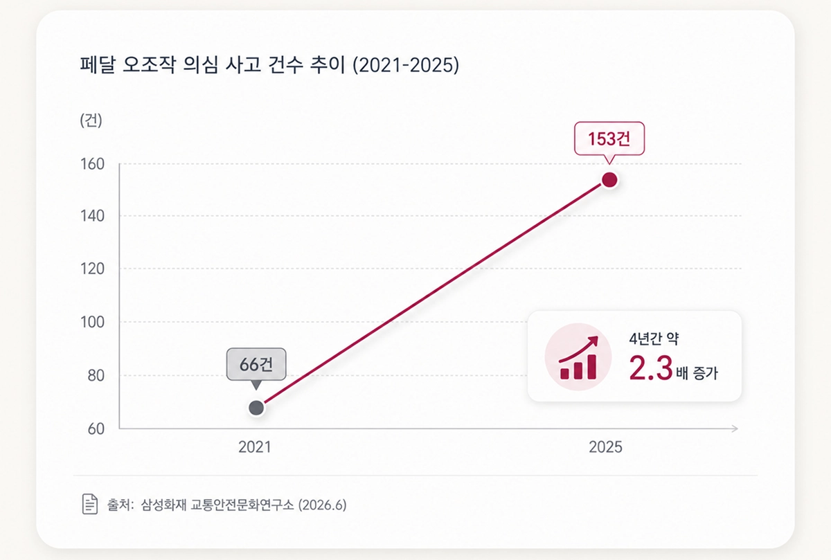 자료: 삼성화재 교통안전문화연구소, '페달 오조작 주요 사고 특성 분석 결과'(2026.6.4 발표) — KBS 보도(2026.6.4) 재인용자료: 삼성화재 교통안전문화연구소, '페달 오조작 주요 사고 특성 분석 결과'(2026.6.4 발표) — KBS 보도(2026.6.4) 재인용
