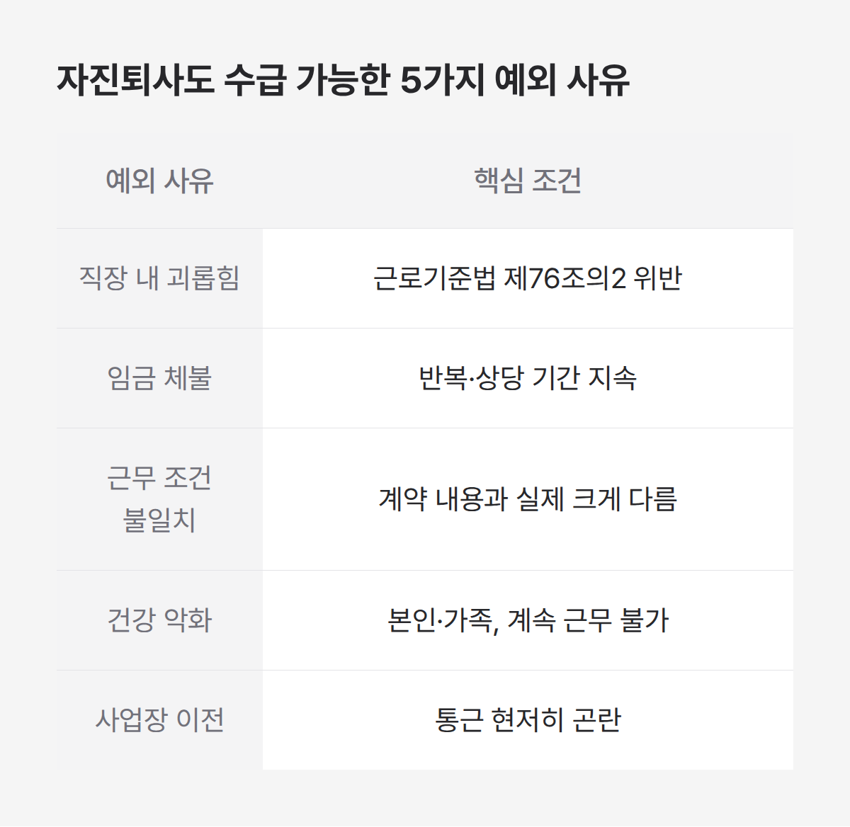 자진퇴사도 수급 가능한 5가지 사유