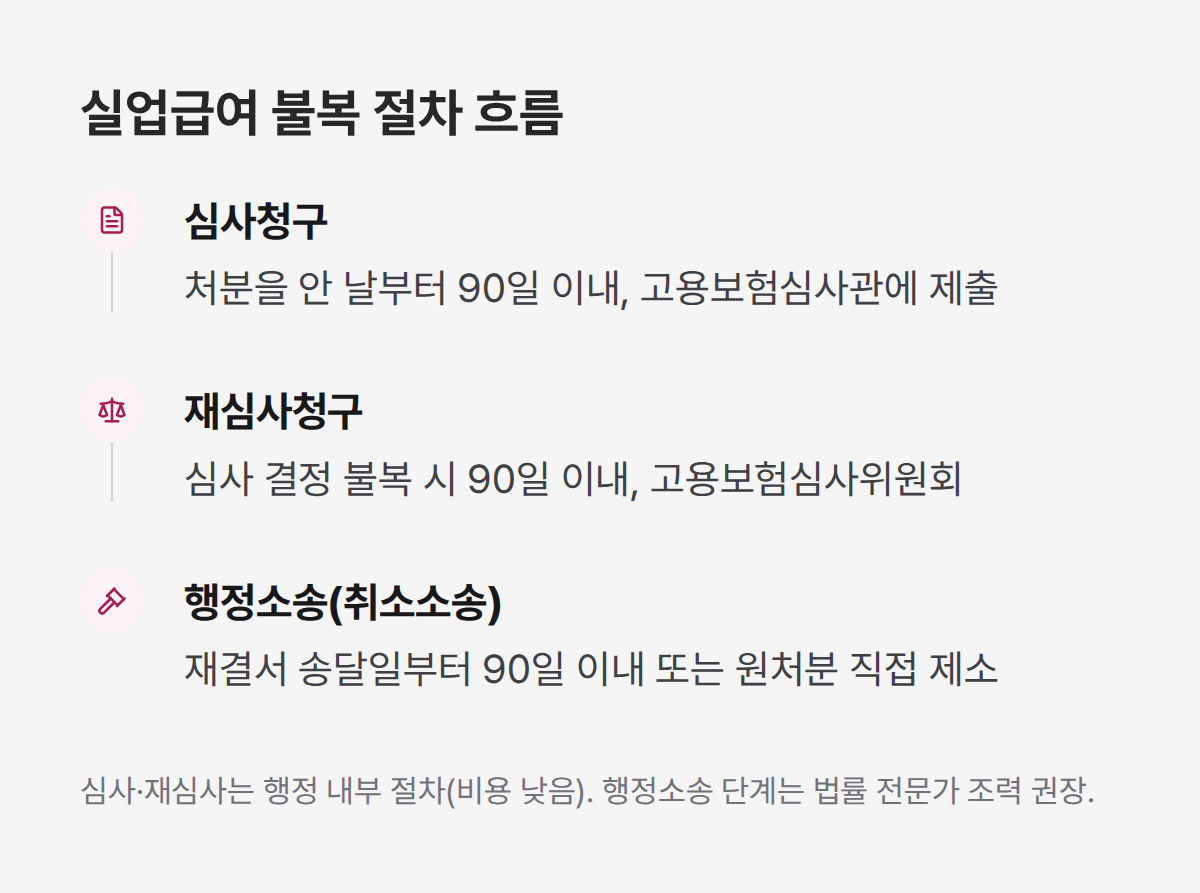 실업급여 불복 절차