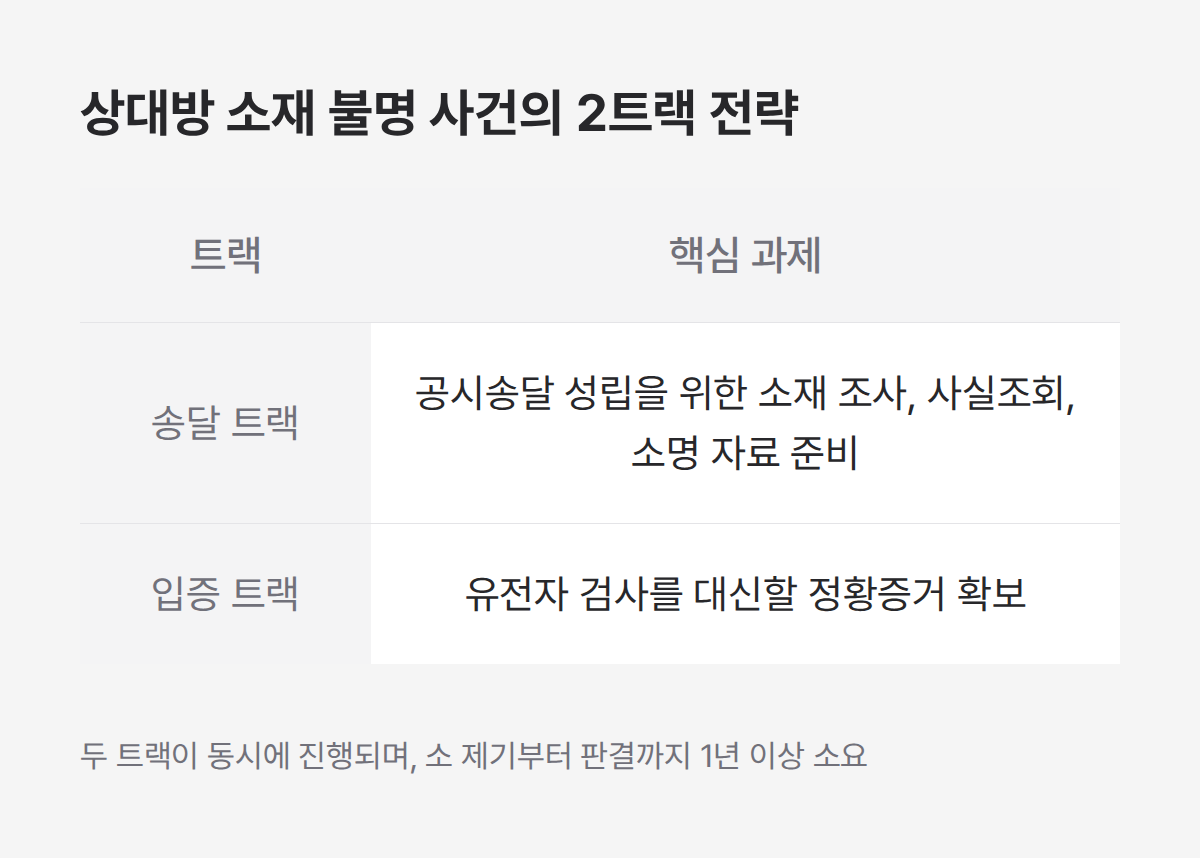 호적정리 소송에서 상대방 소재 불명일 때 송달 입증 2트랙 동시 진행 전략