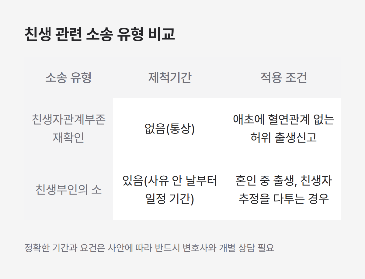 호적정리 관련 친생자관계부존재확인과 친생부인의 소 제척기간 비교
