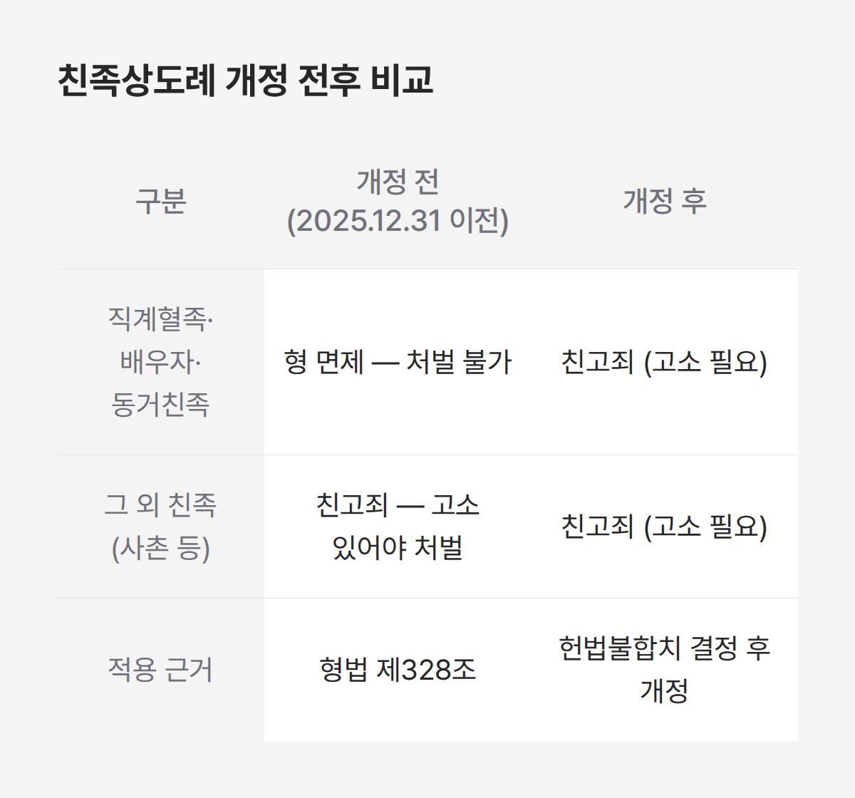 친족상도례 개정 전후 처벌 가능 여부, 직계혈족과 사촌 등 비교 정리