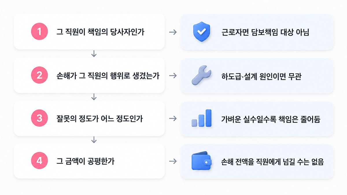 회사가 직원에게 손해배상을 청구하려면