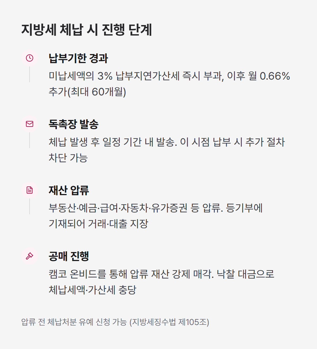 지방세 체납 시 진행 단계