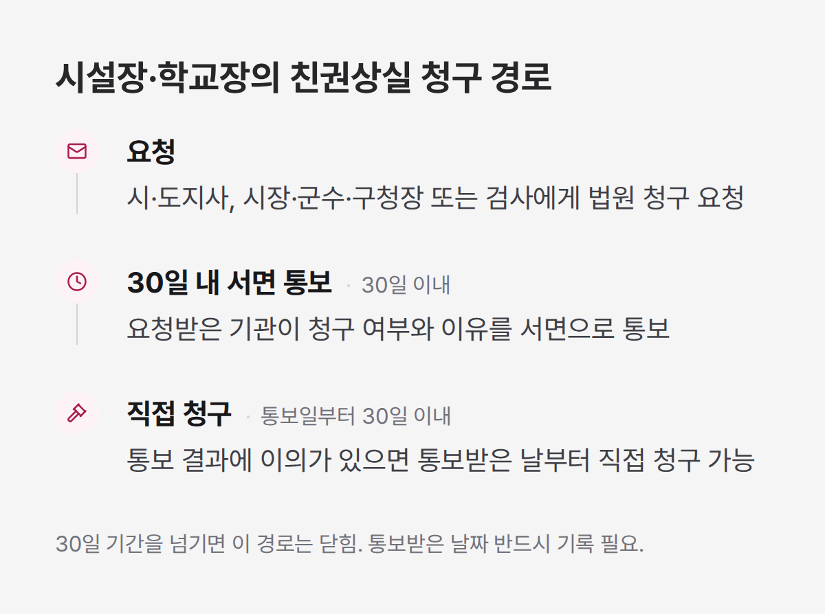 친권상실 청구 시설장 학교장 3단계 경로, 요청 후 최대 60일 소요