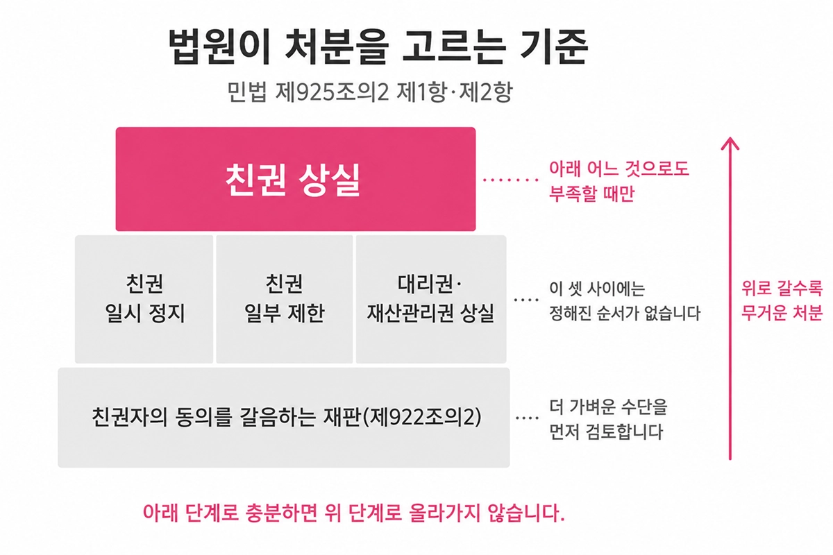 법원이 친권 처분을 고르는 단계, 동의 갈음 재판부터 친권상실까지