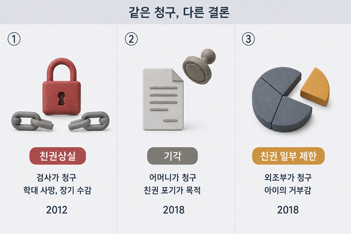 같은 청구, 다른 결론이 나온 판례