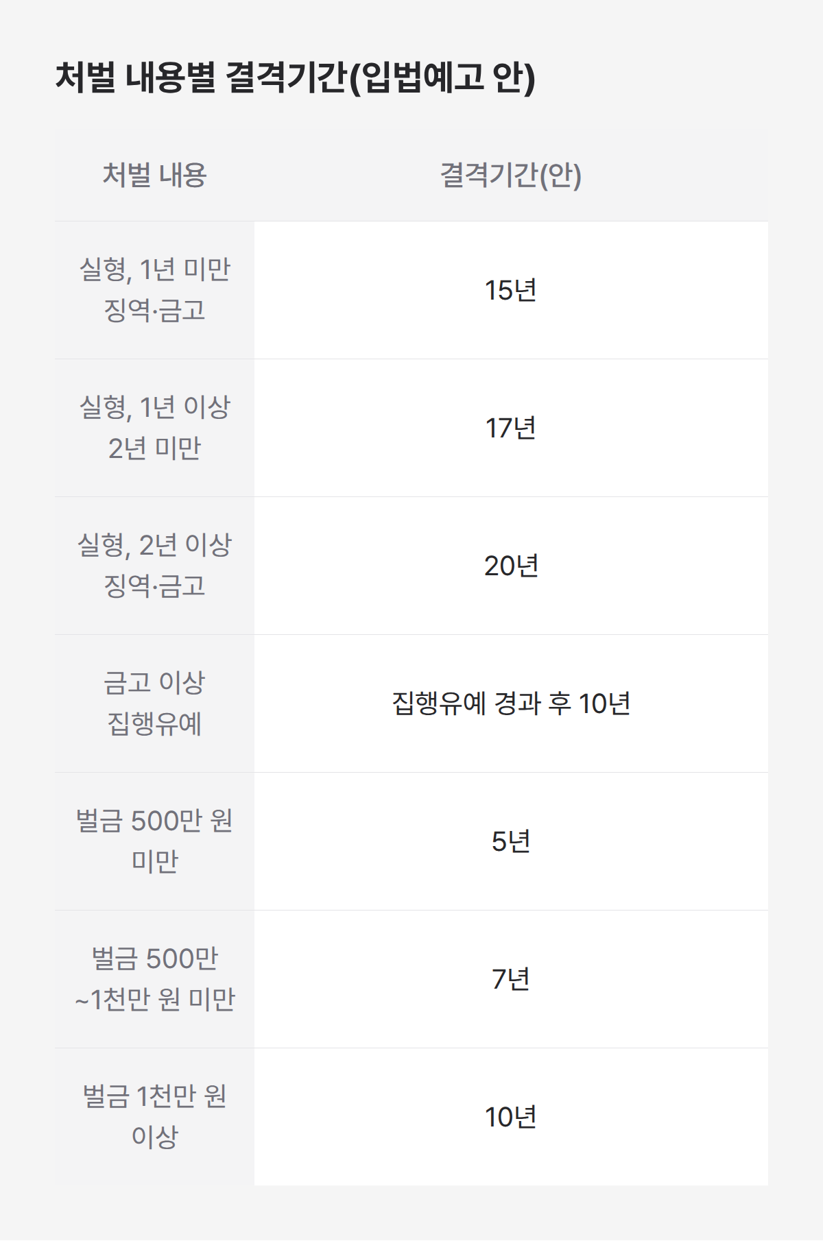 아동학대 처벌 내용별 결격기간