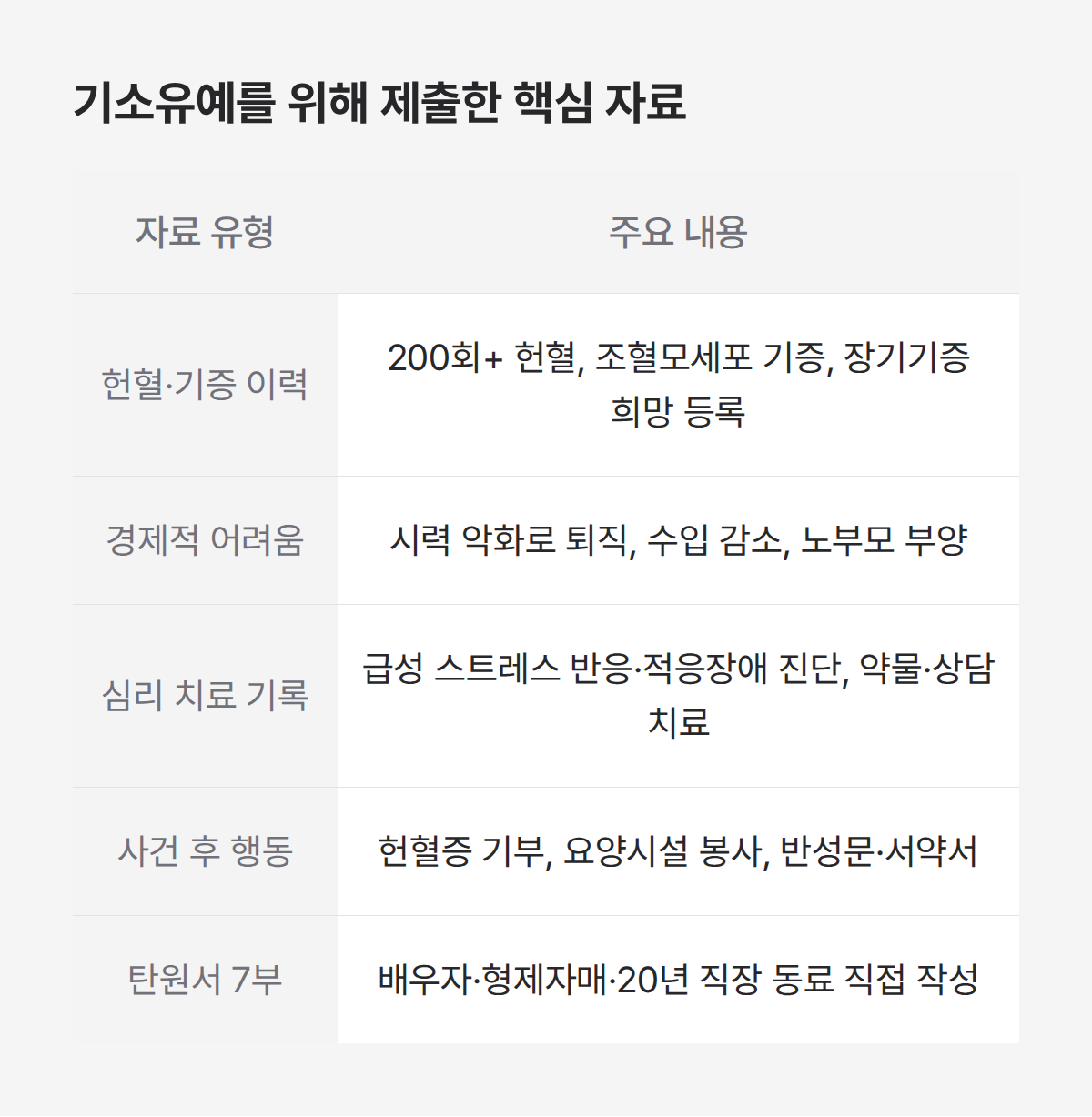 기소유예를 위해 제출한 핵심 자료