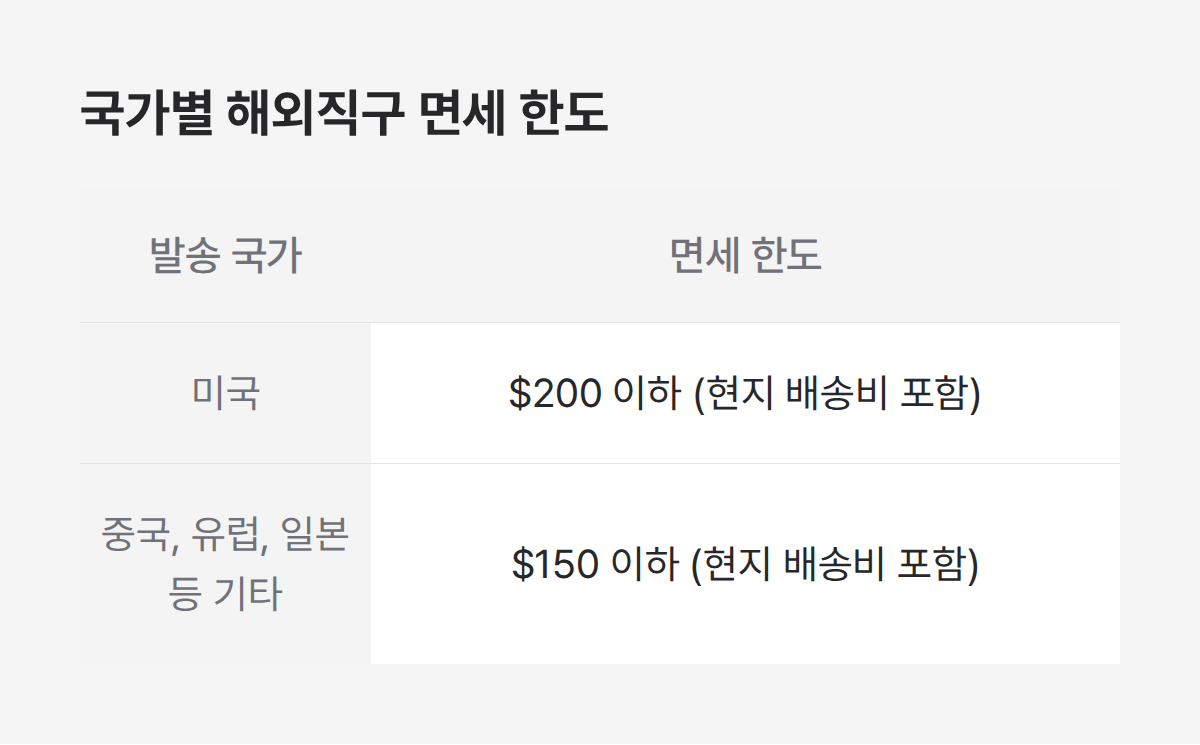 합산과세 면세 기준, 미국 200달러 기타 국가 150달러 비교