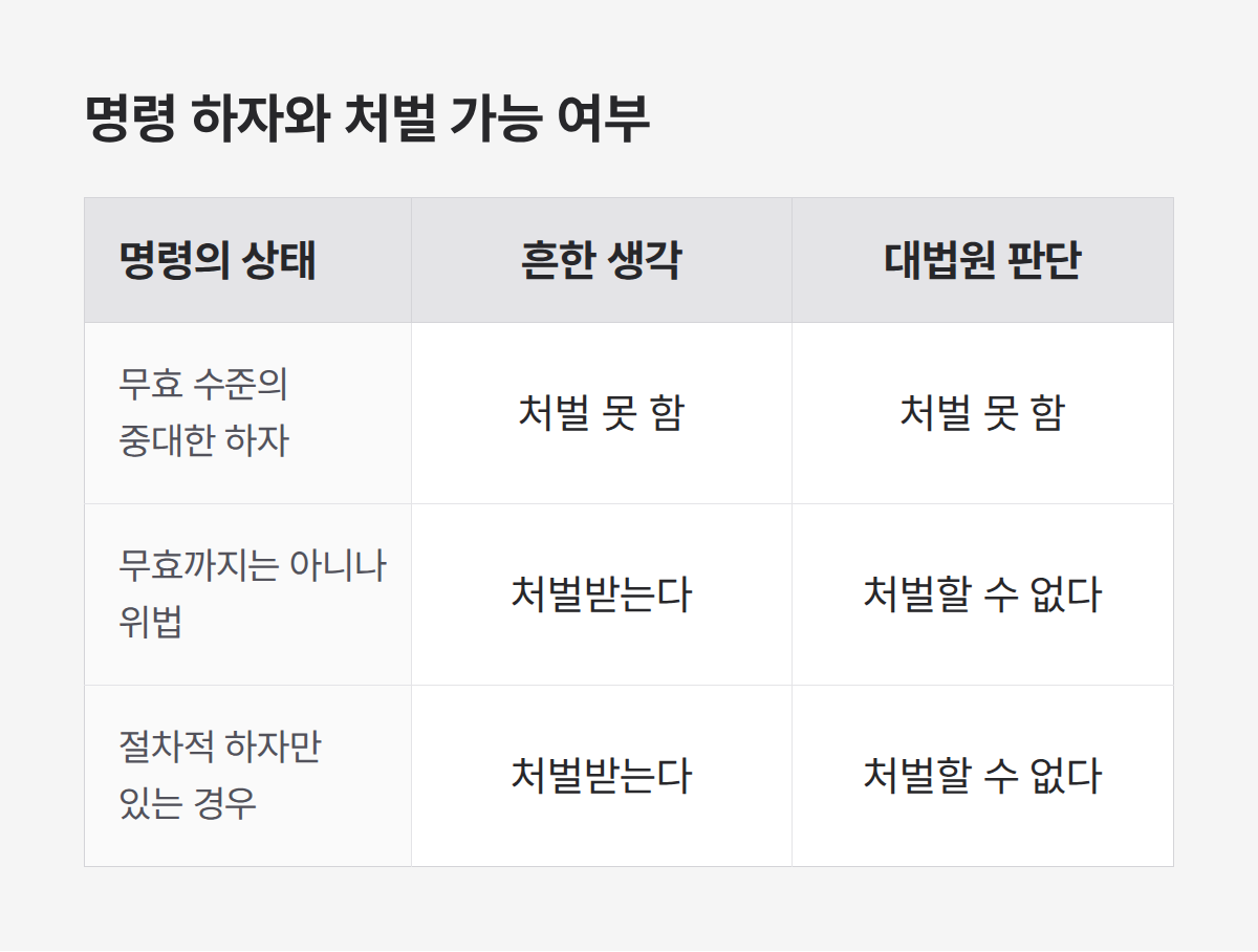 폐기물 처리명령 하자 유형별 처벌 가능 여부, 대법원 판단과 흔한 생각 비교
