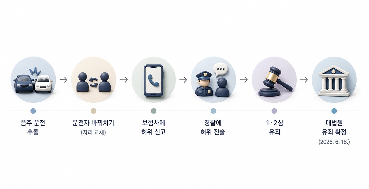 해당 사건 타임라인 아이콘 정리