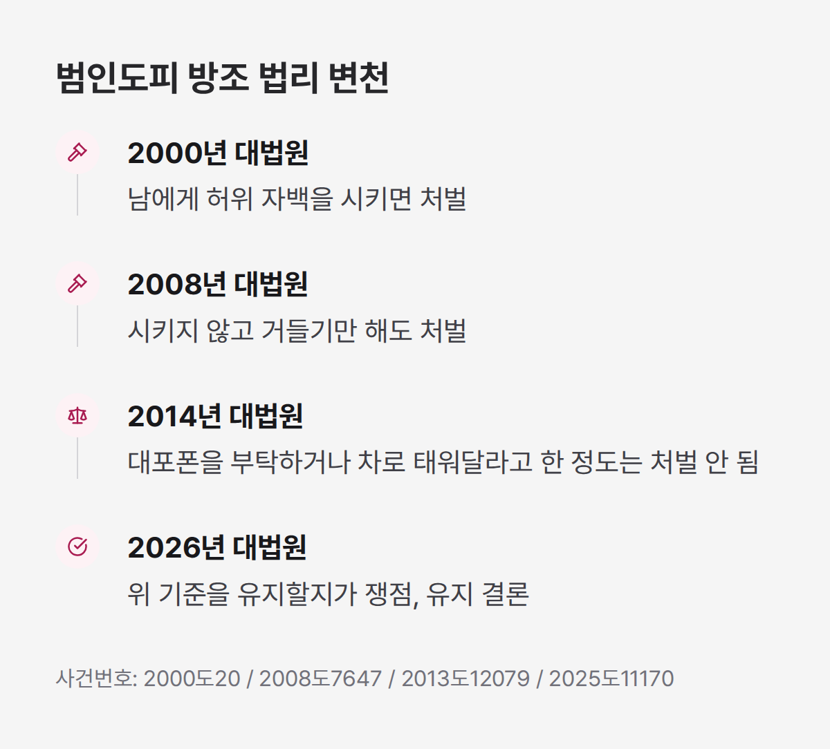 운전자 바꿔치기 처벌 근거인 범인도피 방조 법리 2000년부터 2026년까지 4단계 변천