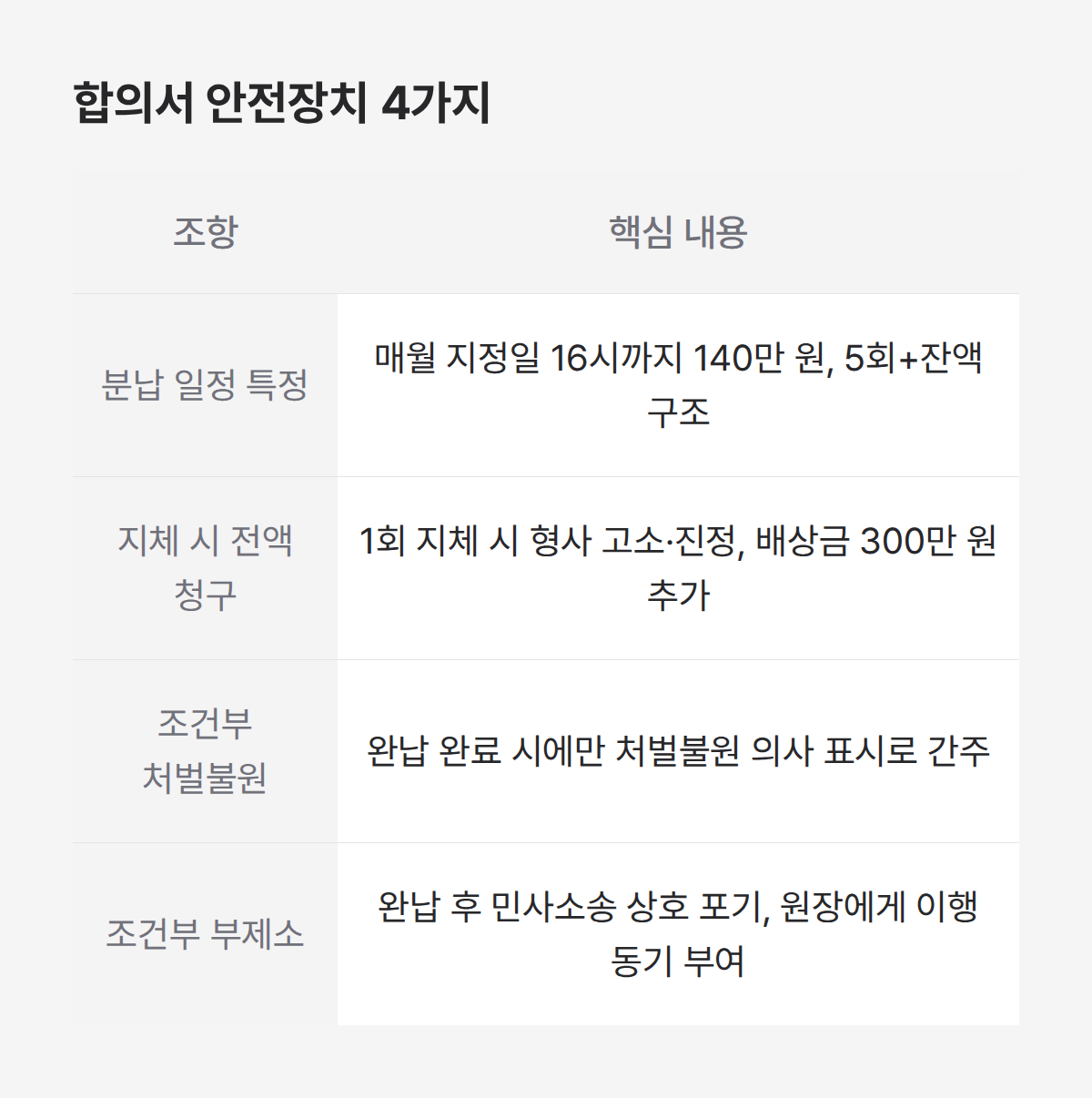 합의서 안전창지 설정 내용