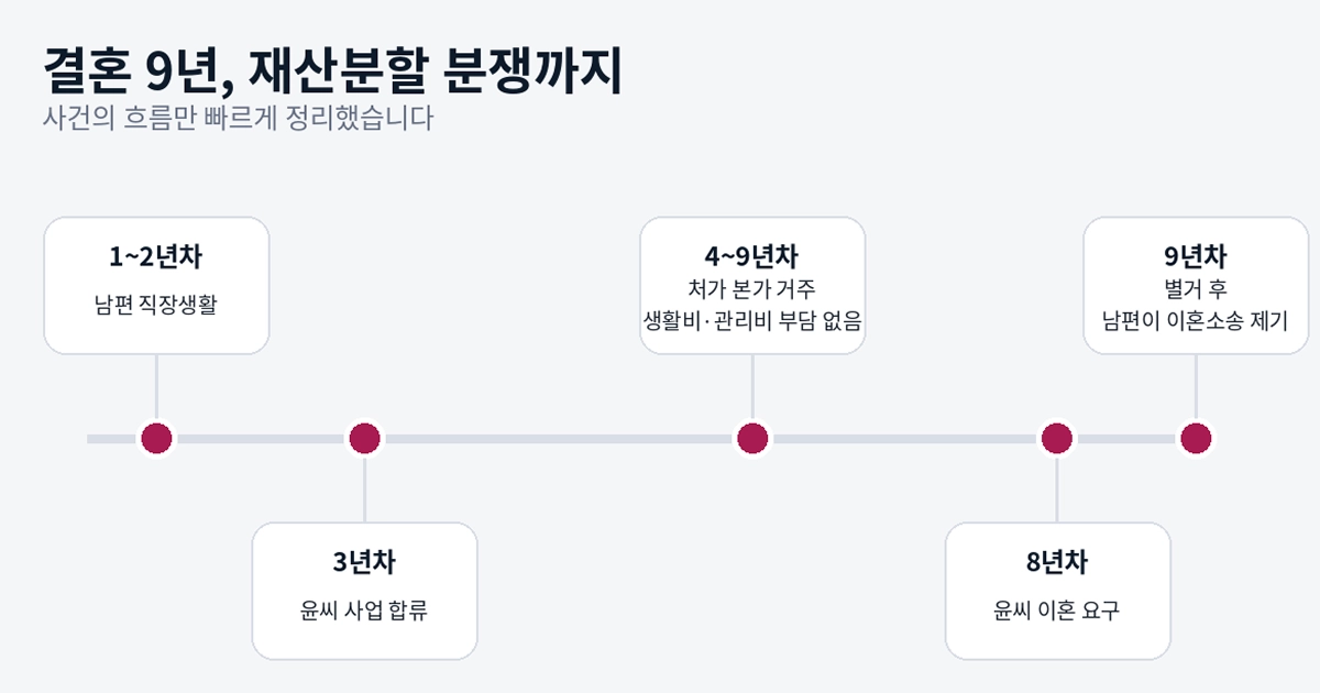 결혼 생활 9년의 경과 타임라인