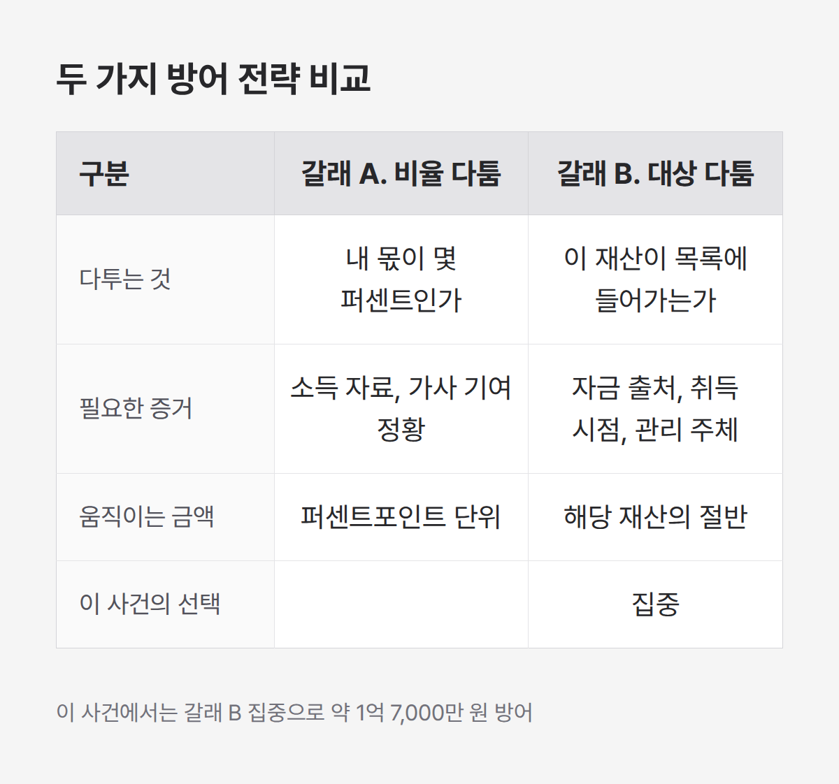 재산분할 방어 전략 비교, 비율 다툼과 대상 다툼의 증거 및 효과 차이