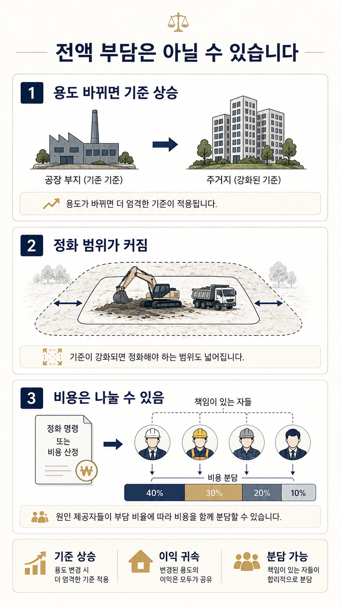 전액 부담이 아닐 수도 있는 상황 세가지