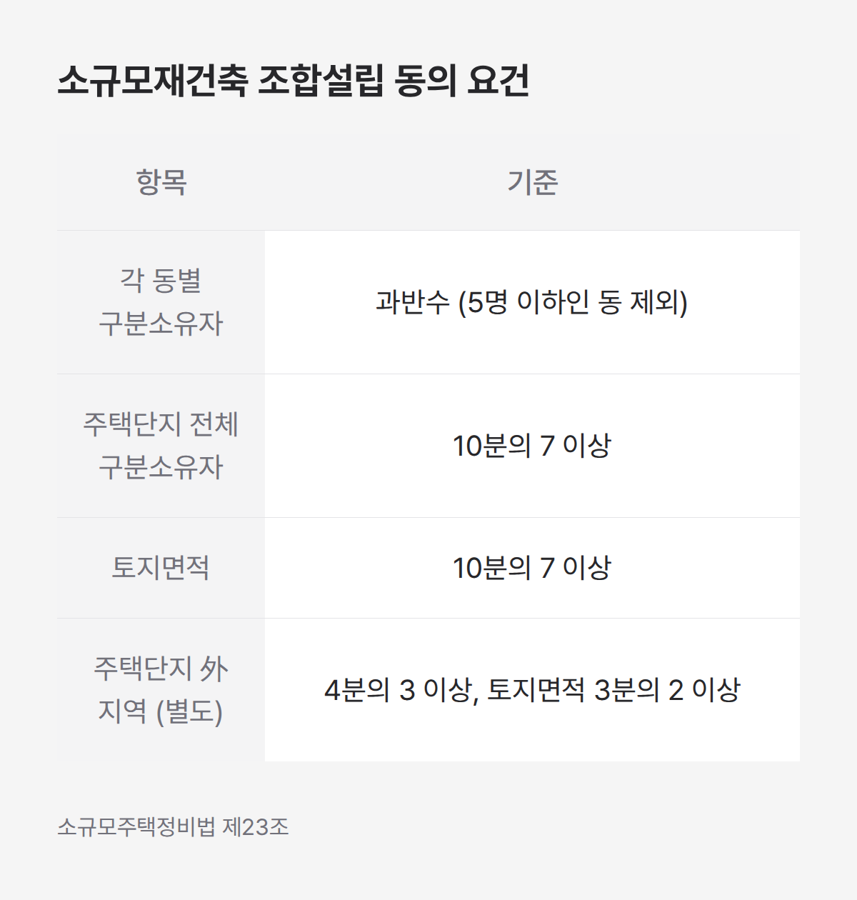 소규모재건축 조합설립 동의 요건 4가지, 구분소유자 및 토지면적 기준 정리
