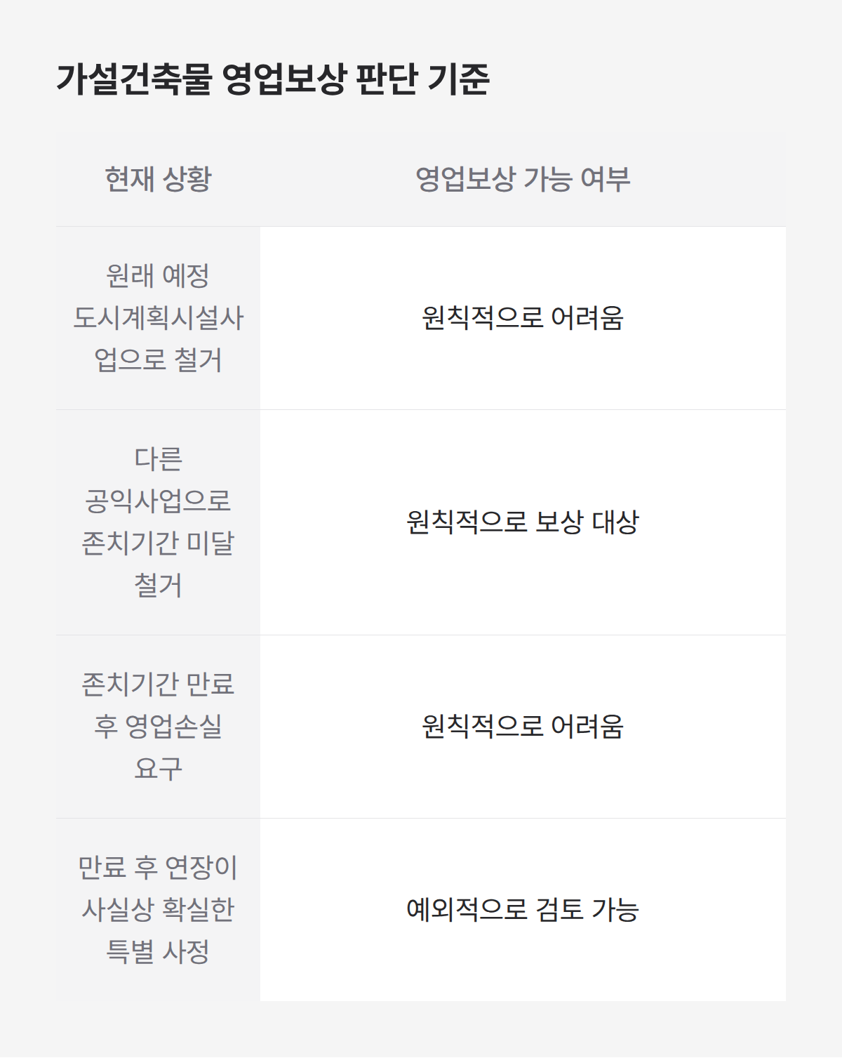 가설건축물 영업보상 판단 기준 4가지, 공익사업 편입 유형별 보상 가능 여부 정리