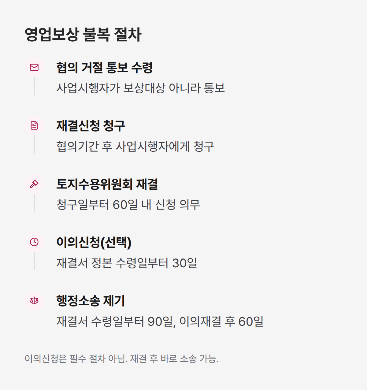 가설건축물 영업보상 불복 5단계 절차, 재결신청부터 소송까지