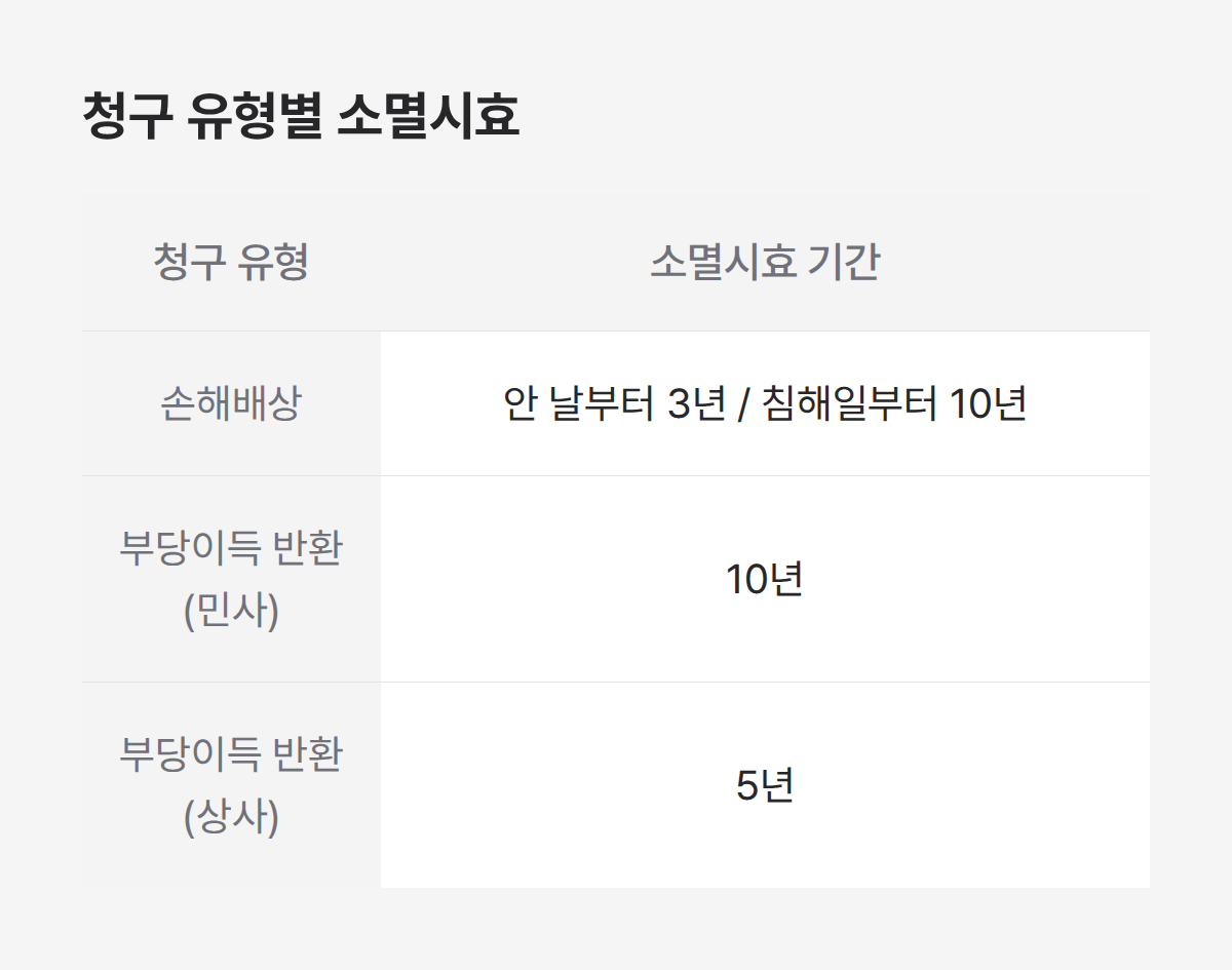 청구 유형별 소멸시효