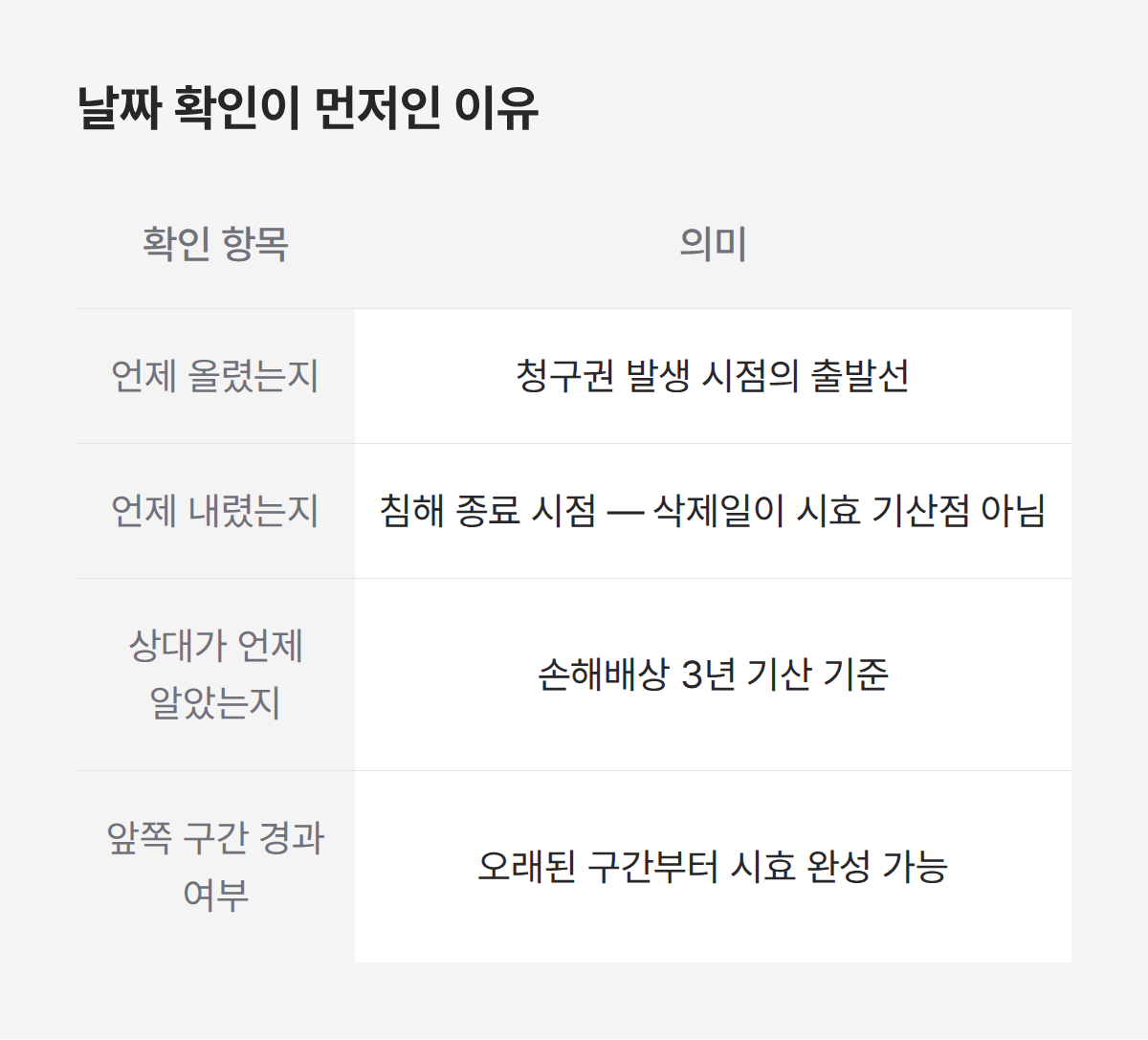 소멸시효에서 날짜 확인이 먼저인 이유