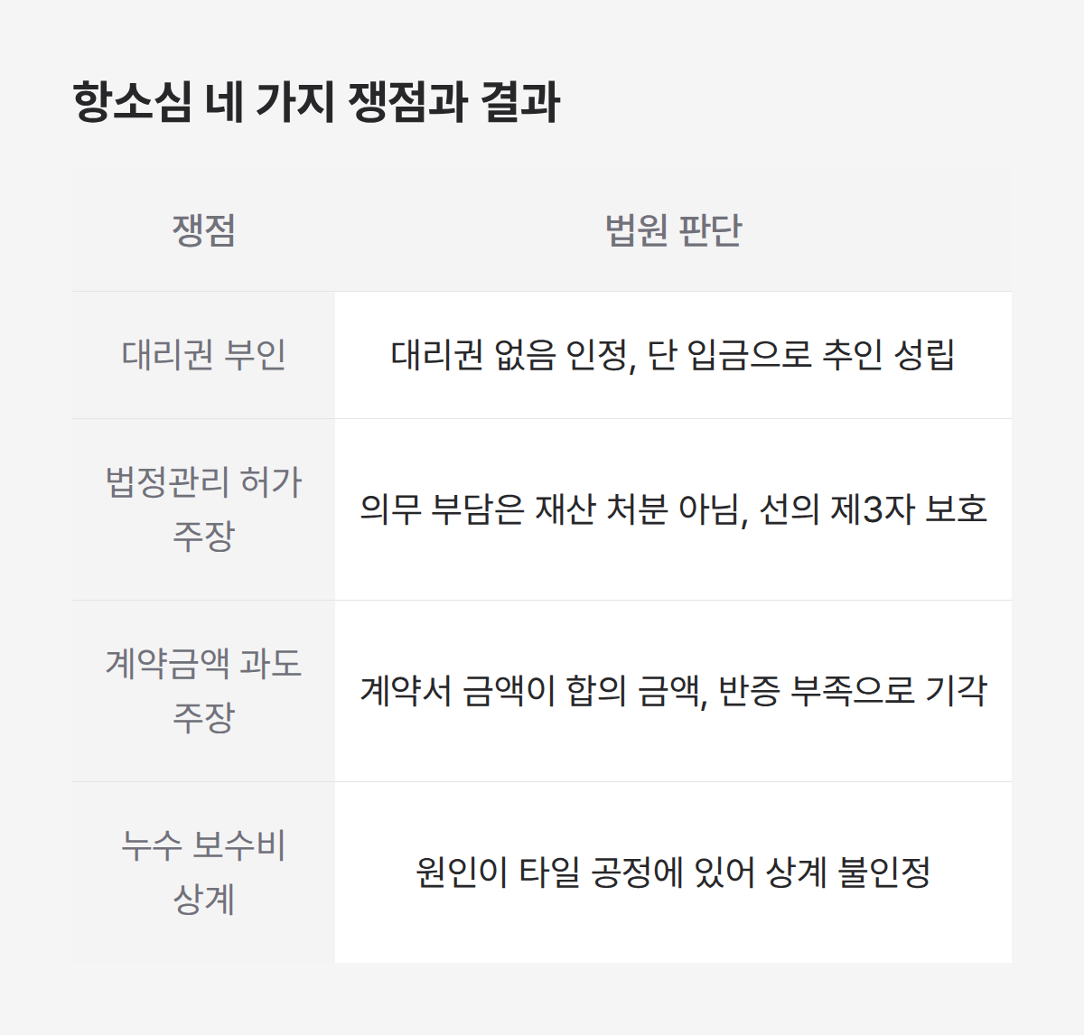 공사대금 미지급 항소심 쟁점 4가지, 추인 상계 대리권 판단 결과