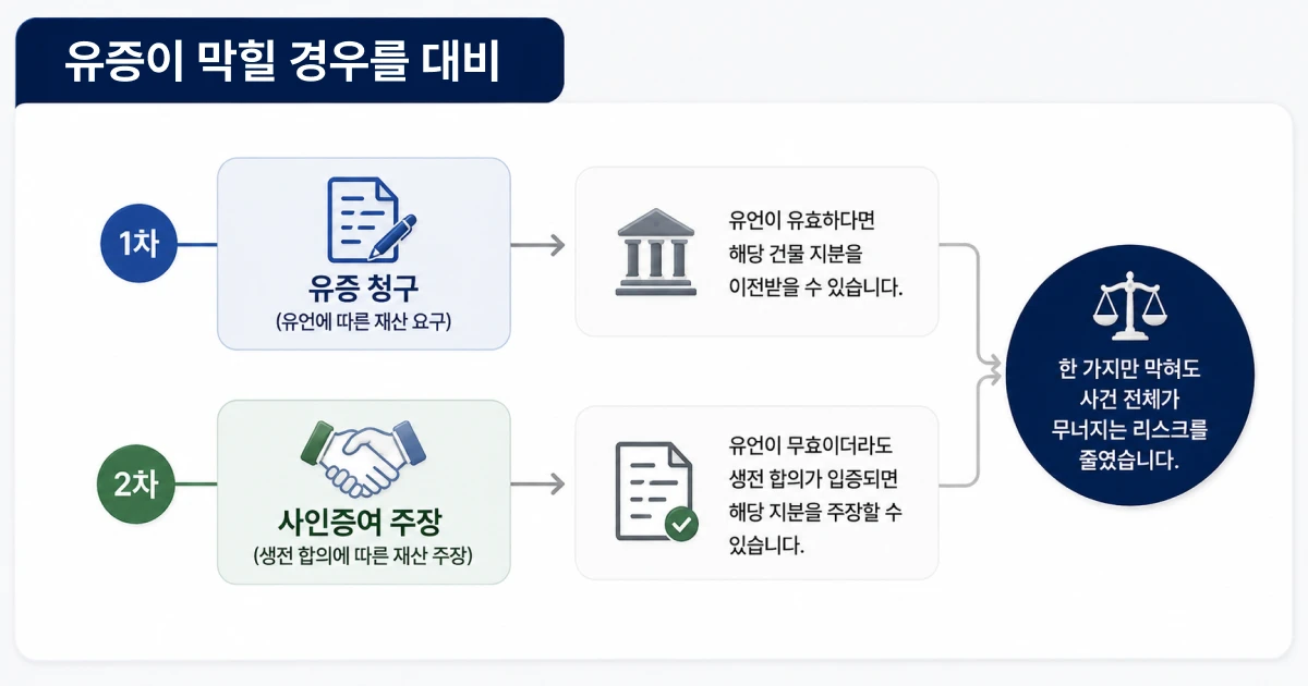 유증이 막힐 경우를 대비한 방법