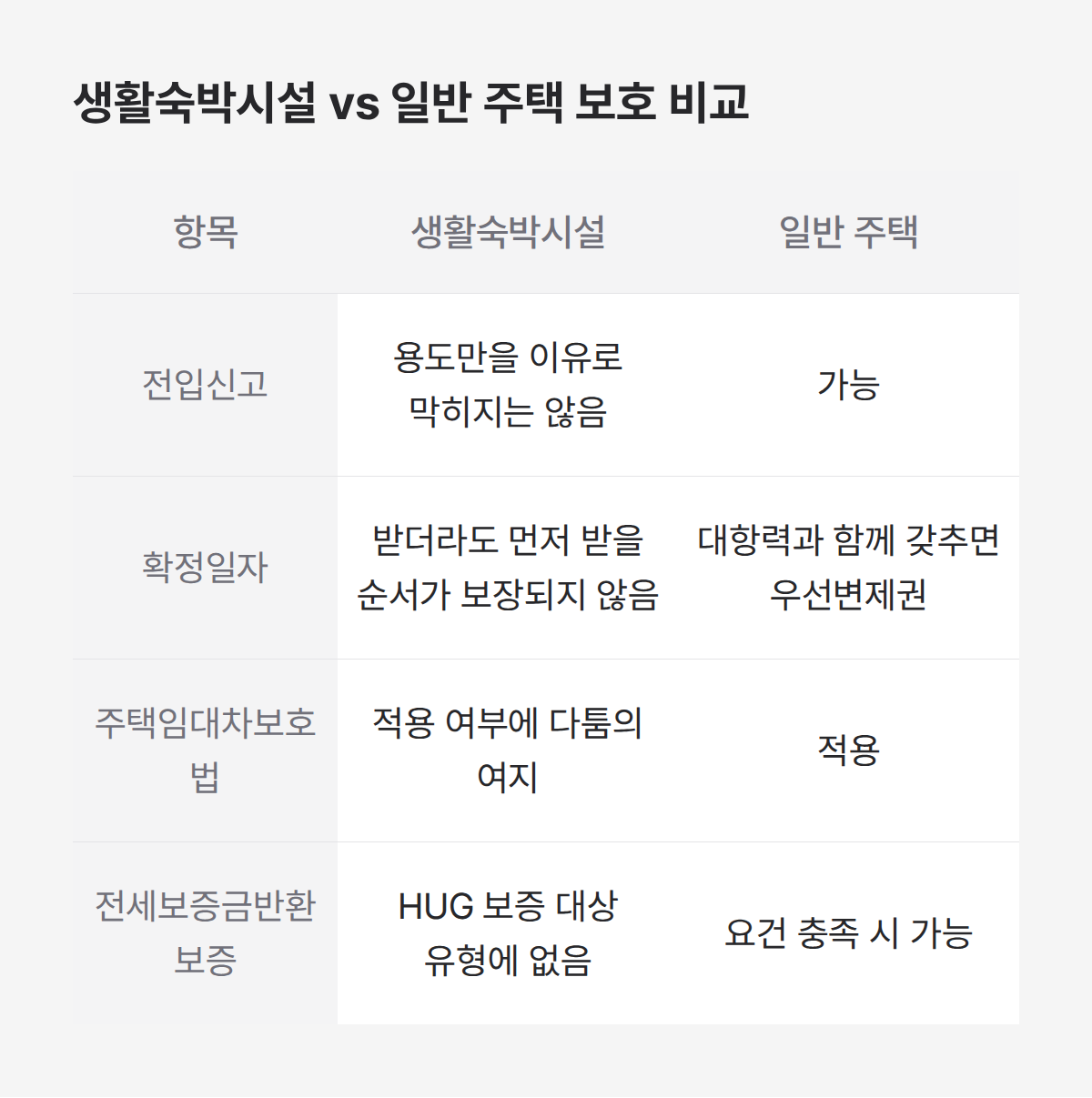 생활숙박시설 보증금 보호 항목별 비교, 일반 주택과 4가지 차이