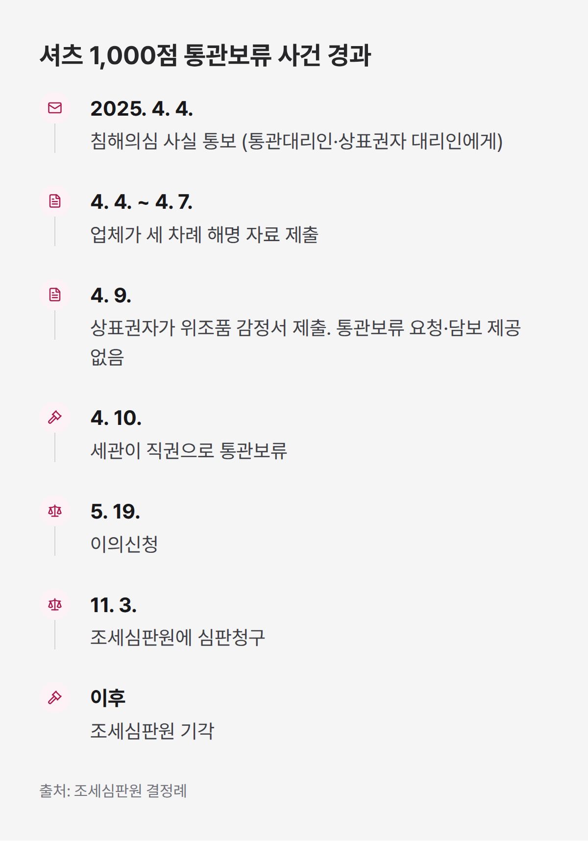 통관보류 사건 경과 타임라인 이미지