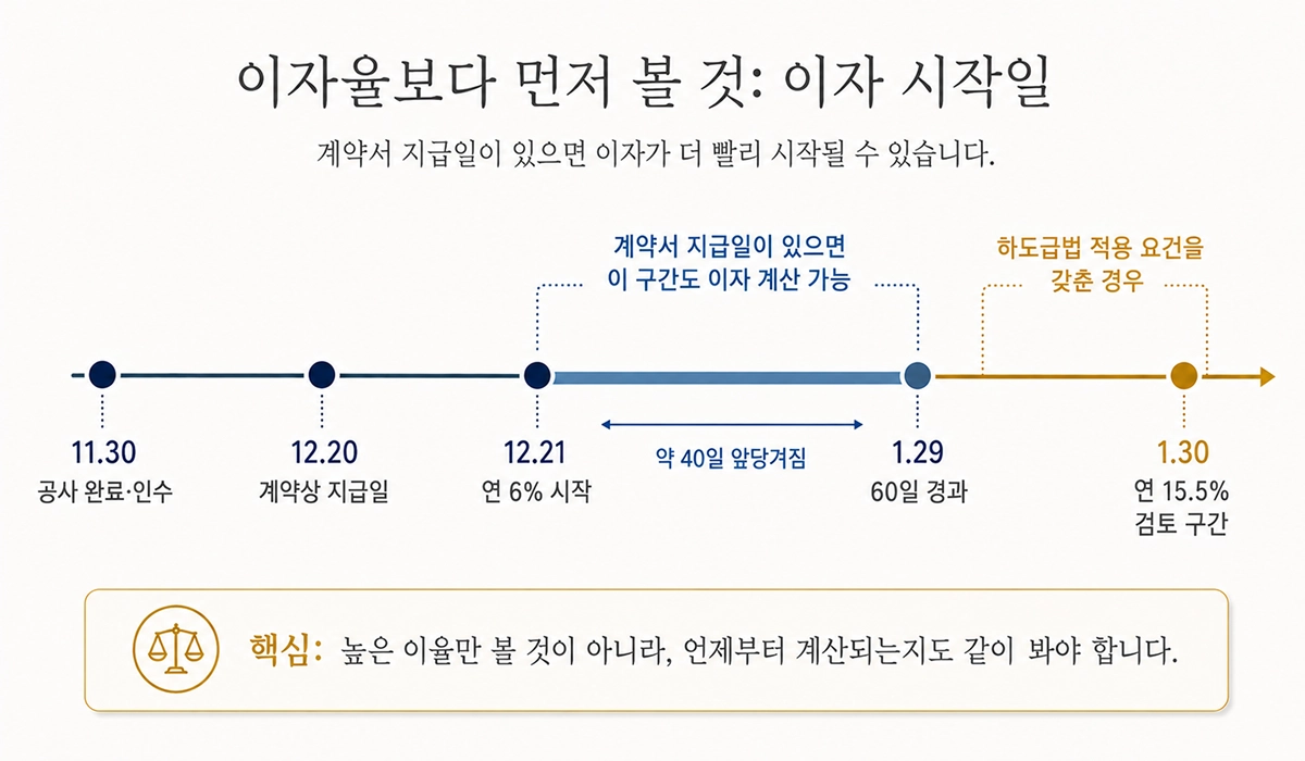 이자율보다 중요한 이자 시작일 타임라인