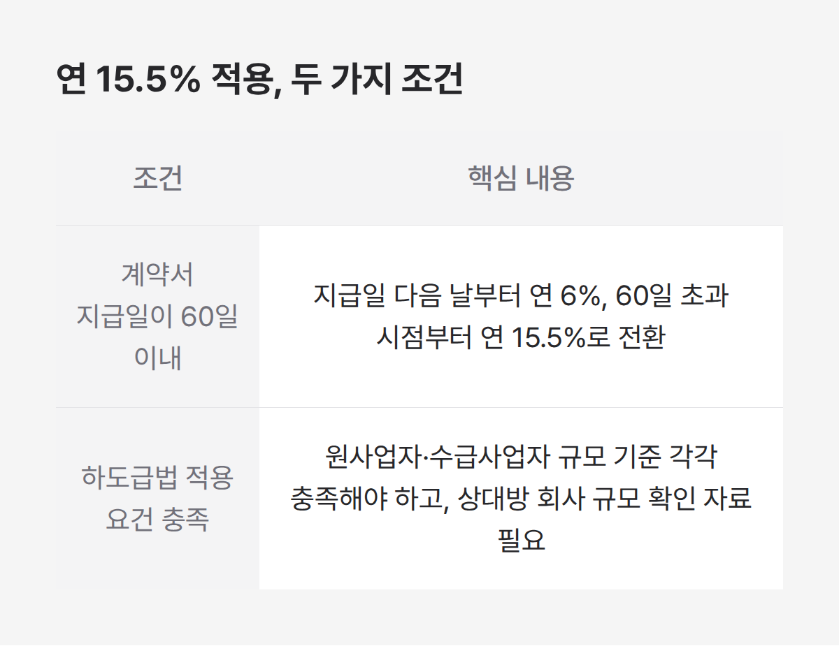 하도급대금 지연이자 연 15.5% 적용 조건 2가지, 지급일과 하도급법 요건 정리