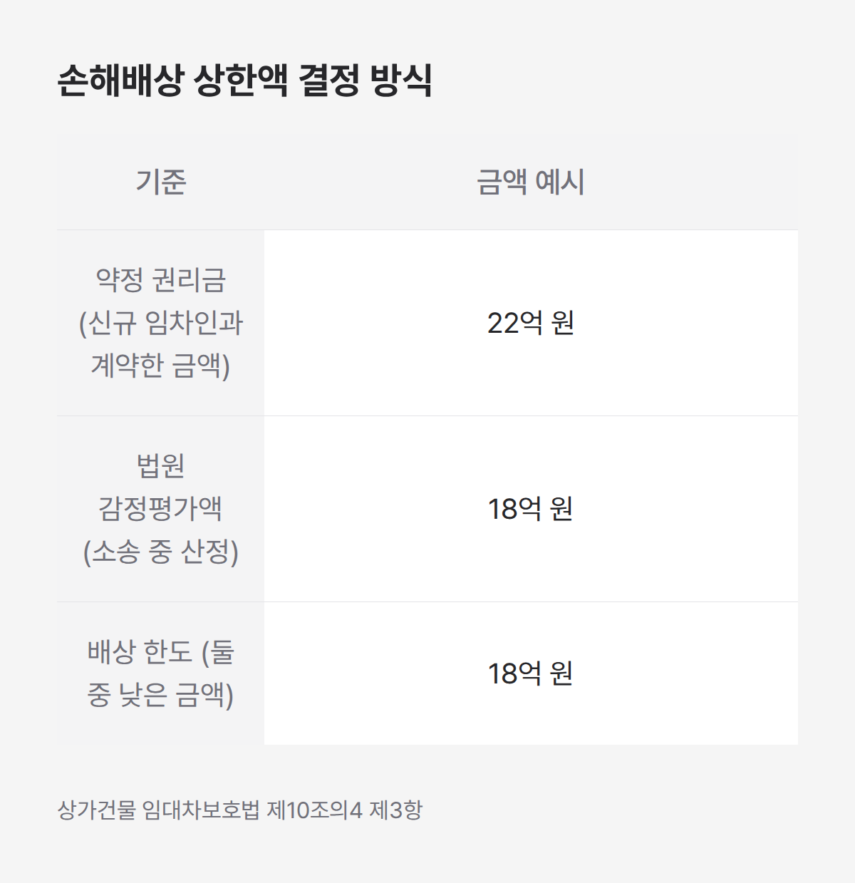 손해배상 상한액 결정 방식