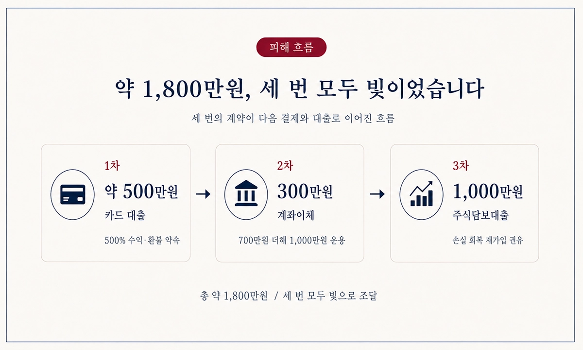 카드대출부터 주식담보대출까지 이어진 세 번의 결제 흐름