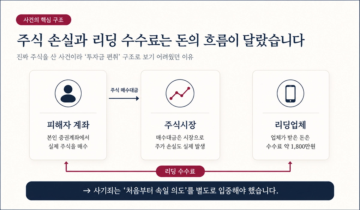 주식 매수대금과 리딩 수수료가 흘러간 구조