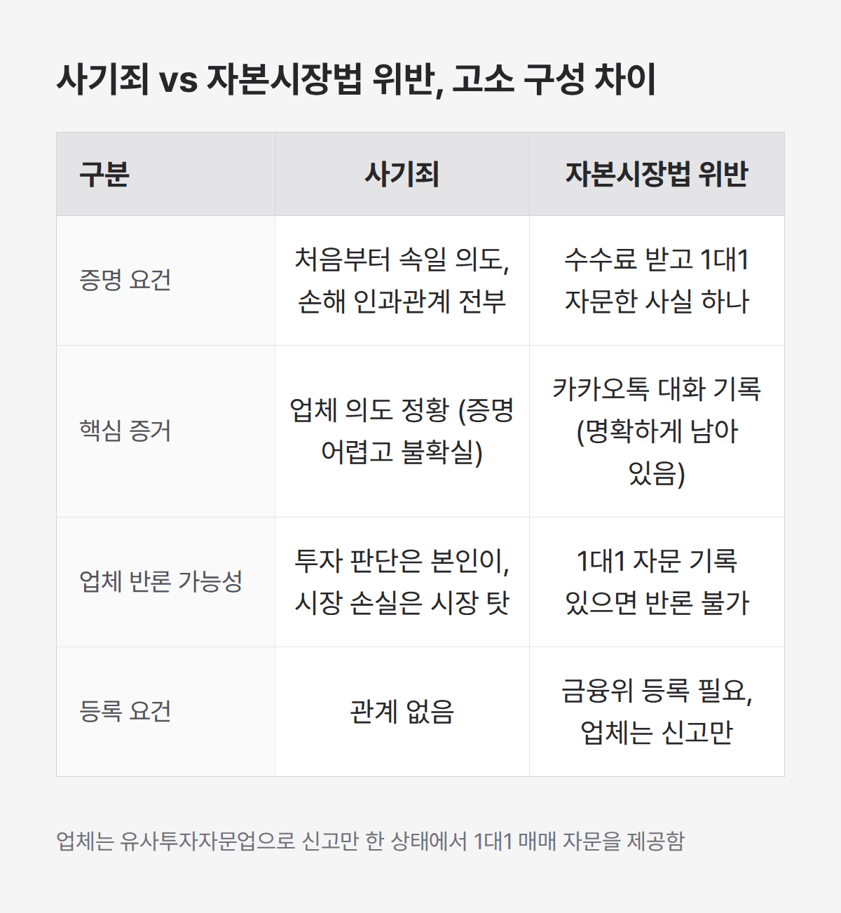 자본시장법 위반과 사기죄 고소 구성 비교, 증명 요건과 증거 차이