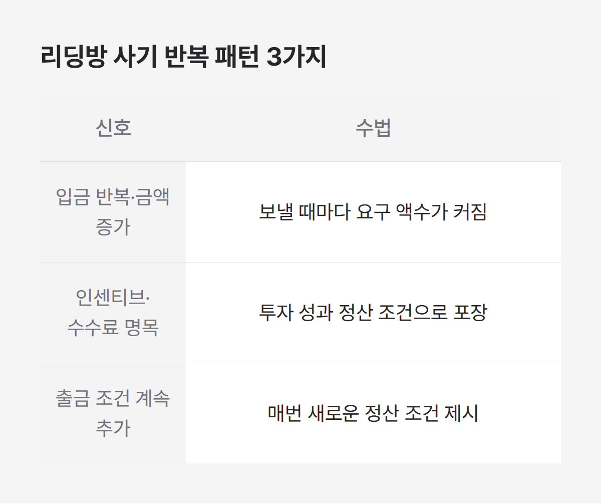 주식 리딩방 사기 반복 패턴 3가지, 입금 증가 인센티브 조건 추가 등 핵심 신호