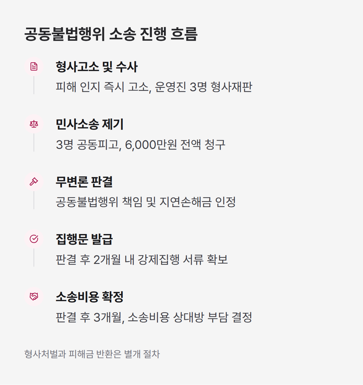 텔레그램 리딩방 사기 민사소송 5단계, 고소부터 집행문 발급 소송비용 확정까지