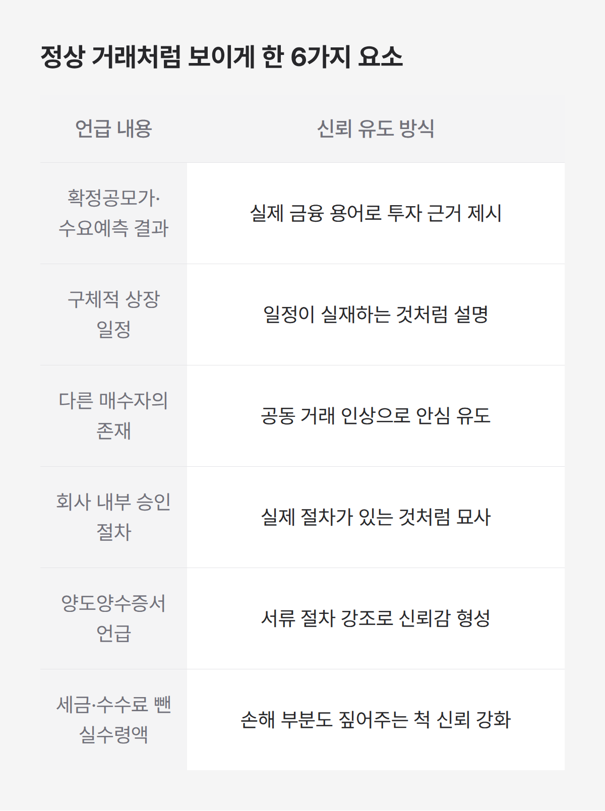 주식 리딩방 사기 수법 6가지, 공모가 서류 승인 절차 등 정상 거래 위장 요소