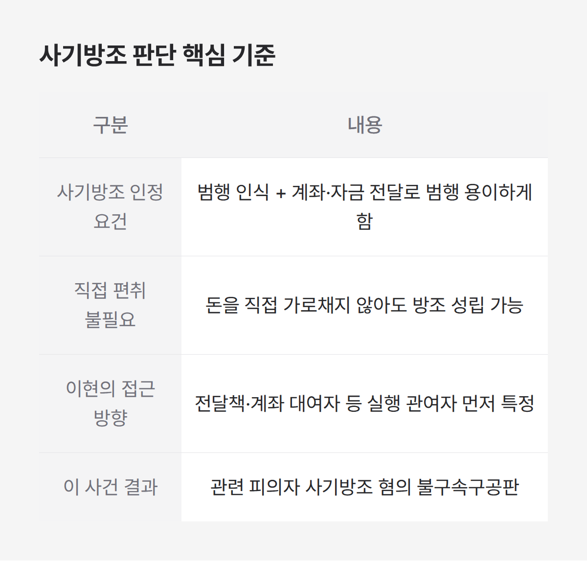 주식 리딩방 사기 계좌 명의자 사기방조 판단 기준과 불구속구공판 결과 정리