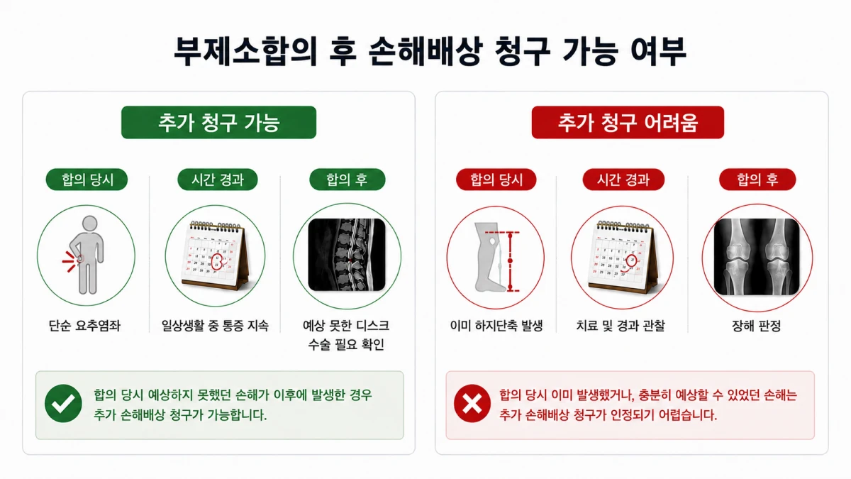부제소합의 후 손해배상 청구 가능 여부