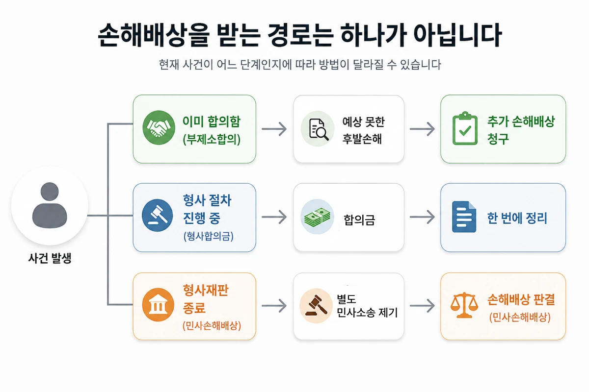 손해배상 받는 경로