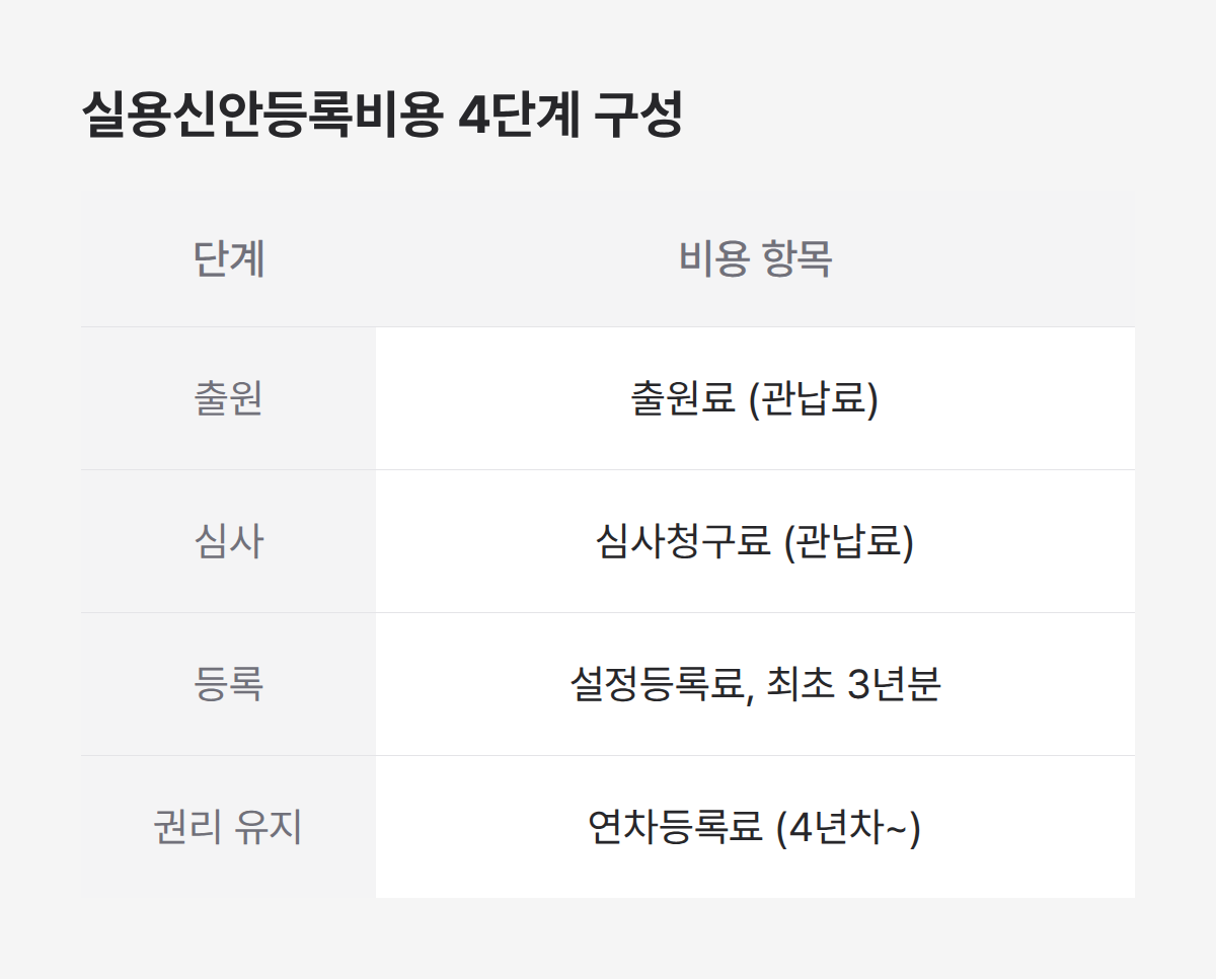 실용신안등록비용, 네 부분 구성