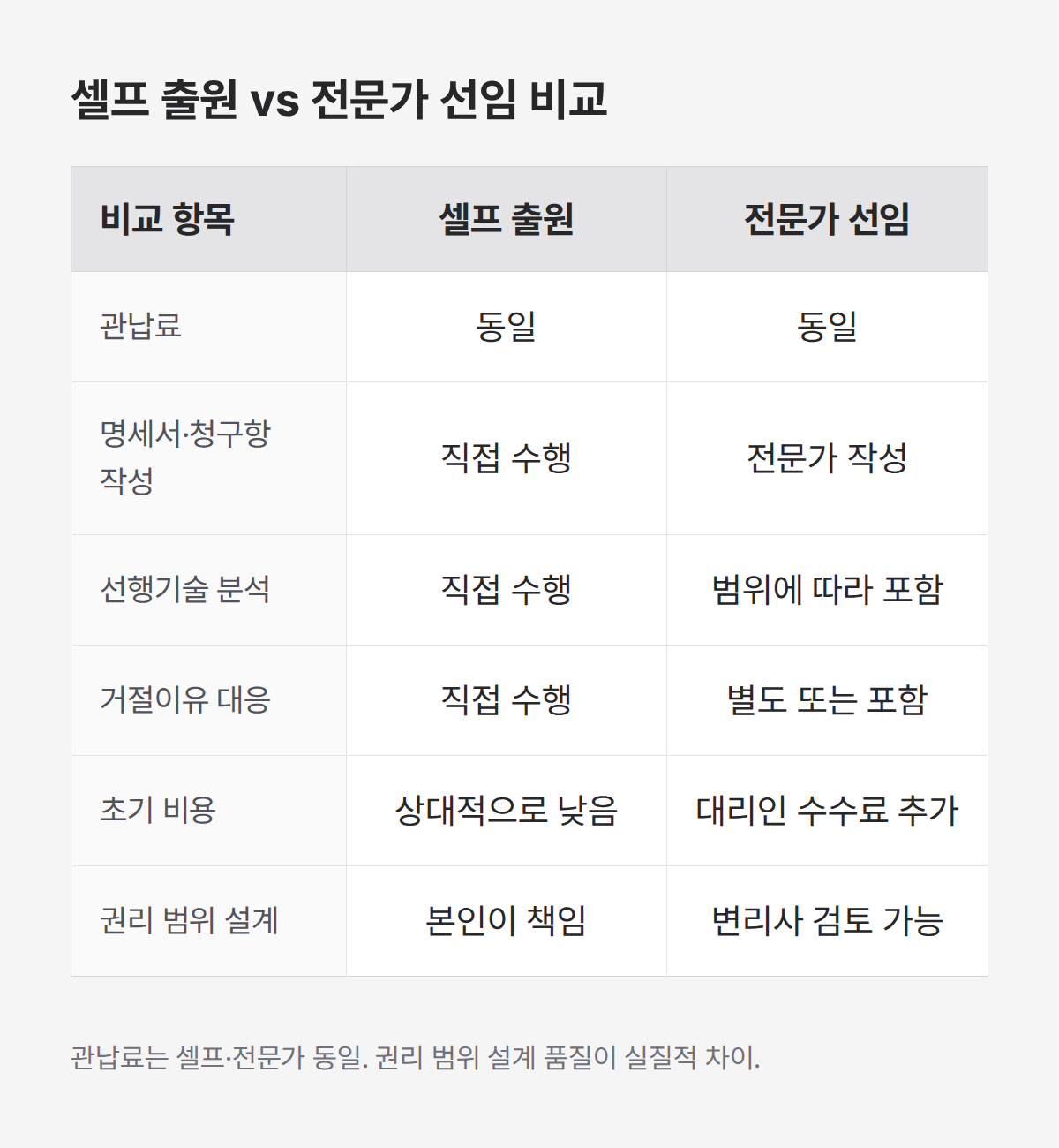 실용신안등록 셀프 출원과 전문가 선임 6개 항목 비교